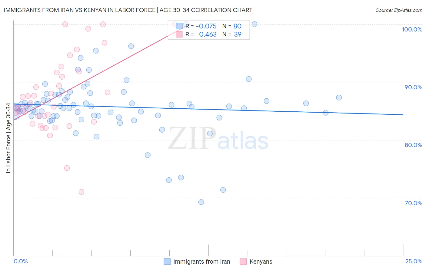 Immigrants from Iran vs Kenyan In Labor Force | Age 30-34