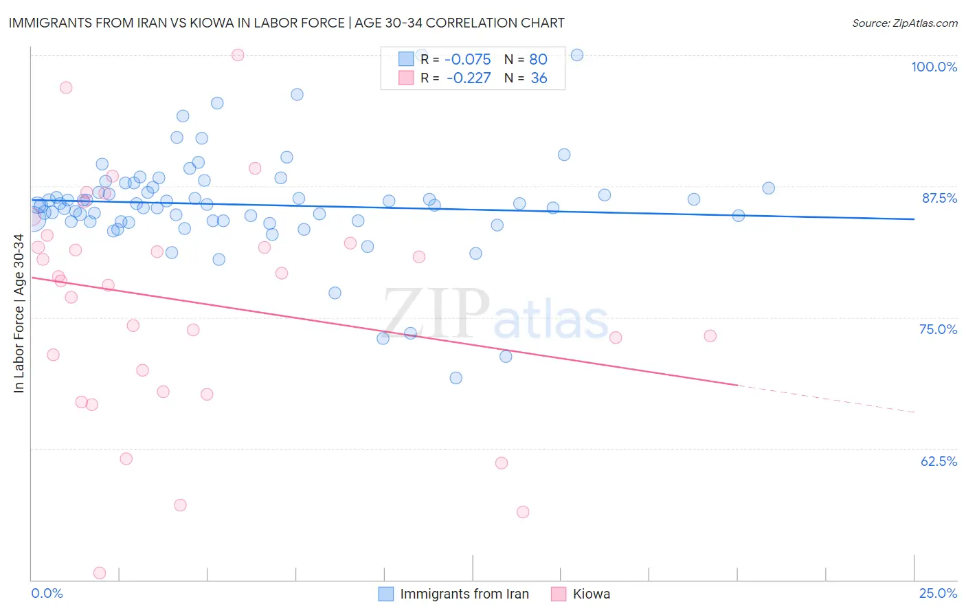 Immigrants from Iran vs Kiowa In Labor Force | Age 30-34