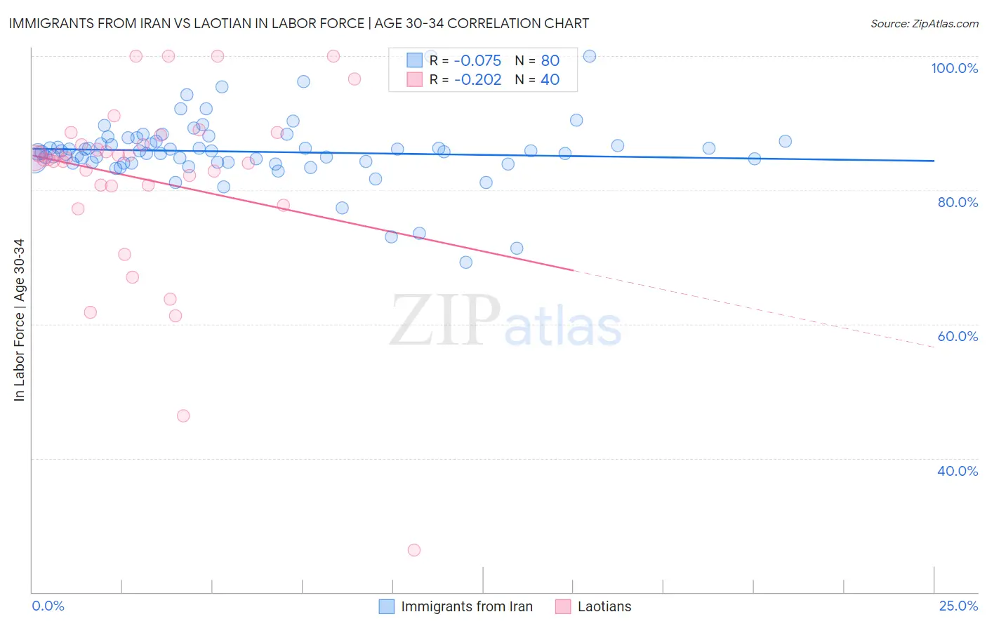 Immigrants from Iran vs Laotian In Labor Force | Age 30-34