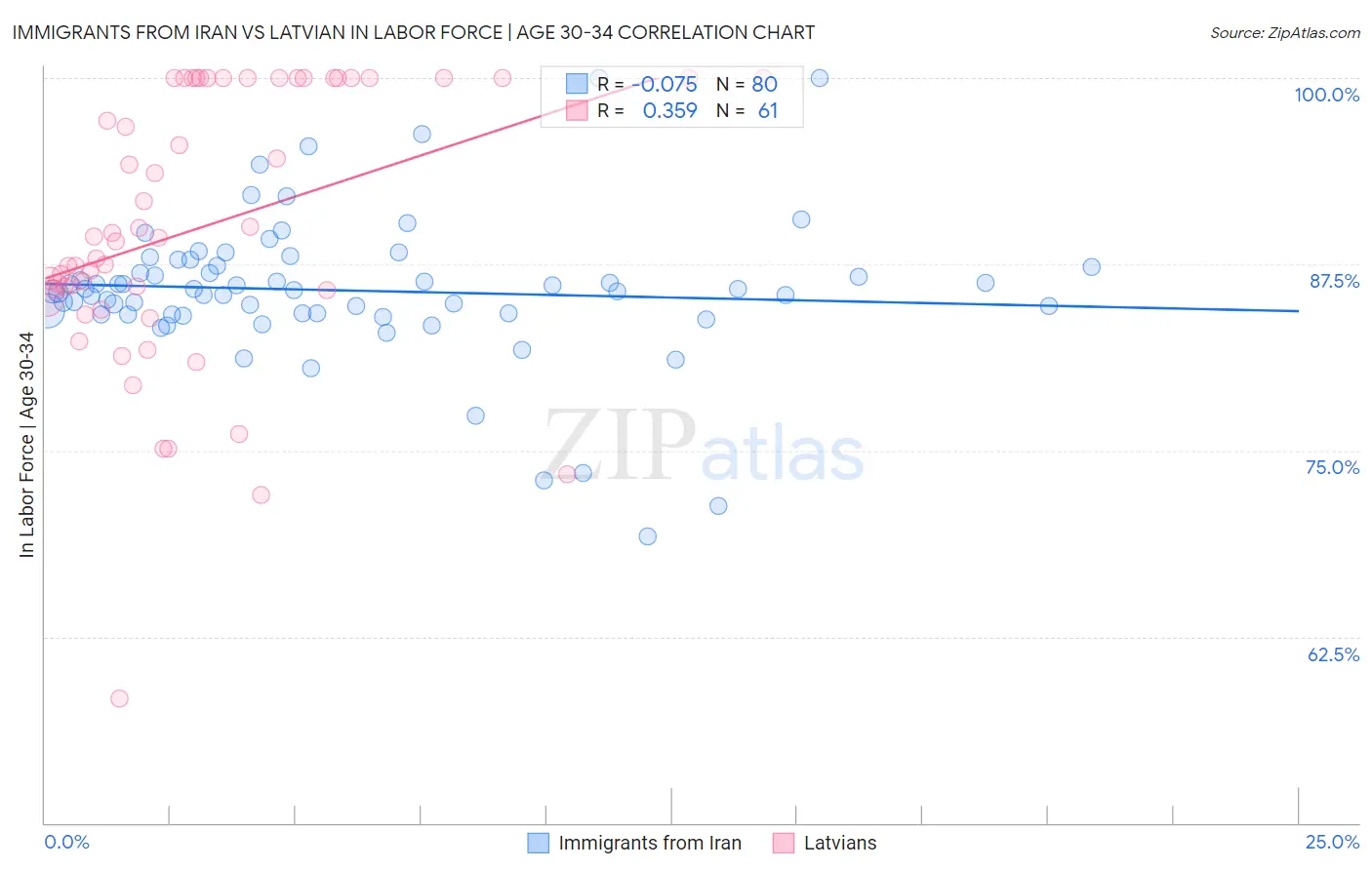 Immigrants from Iran vs Latvian In Labor Force | Age 30-34