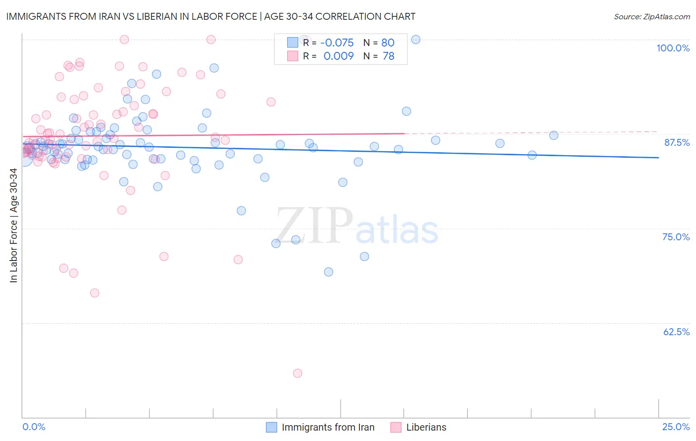 Immigrants from Iran vs Liberian In Labor Force | Age 30-34