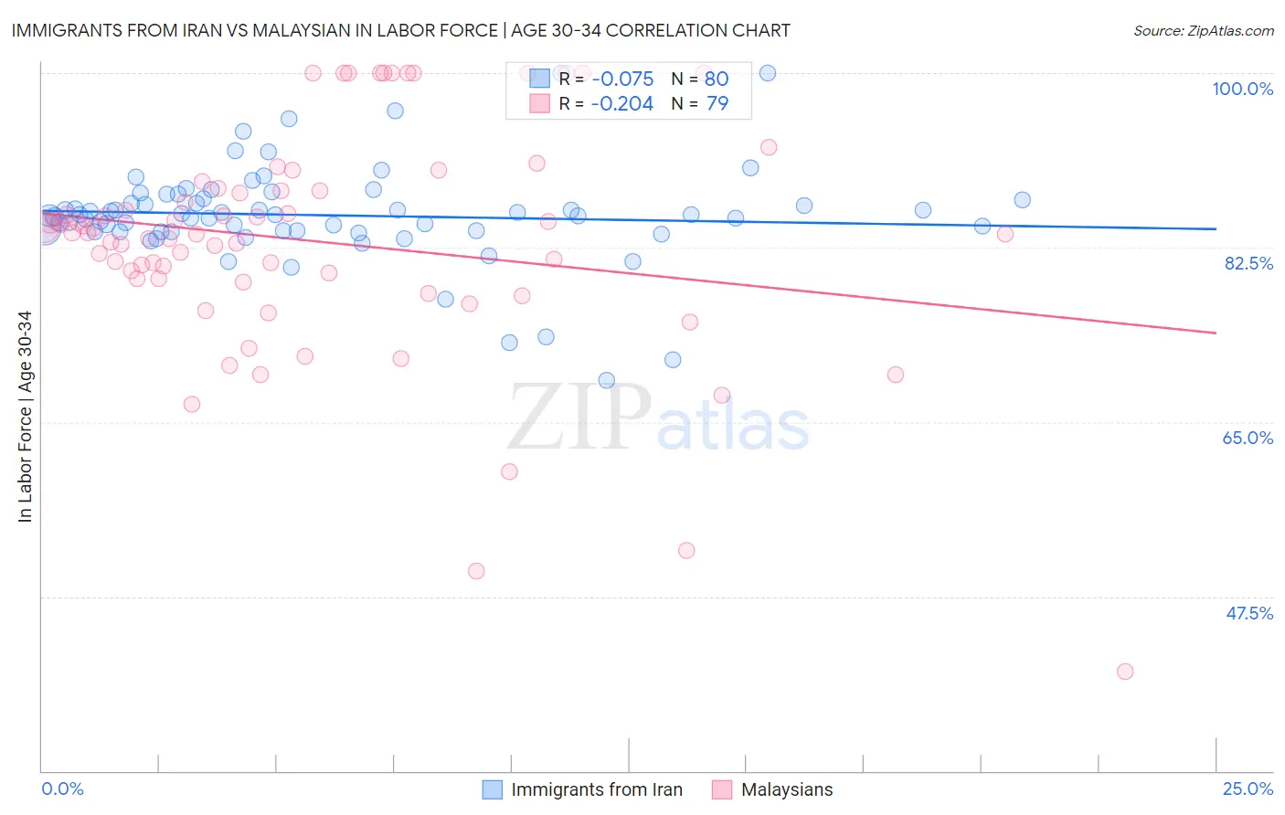 Immigrants from Iran vs Malaysian In Labor Force | Age 30-34