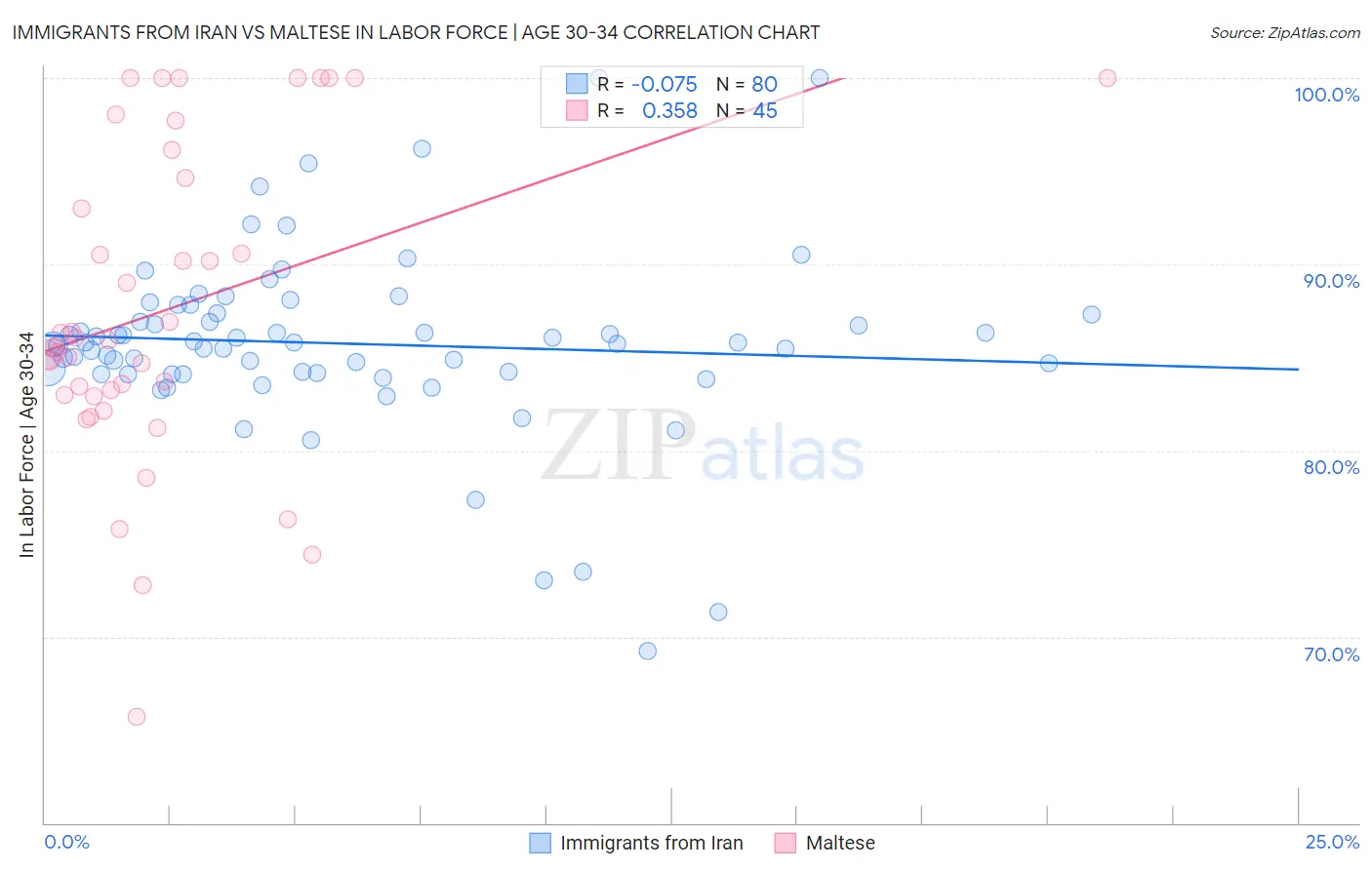 Immigrants from Iran vs Maltese In Labor Force | Age 30-34