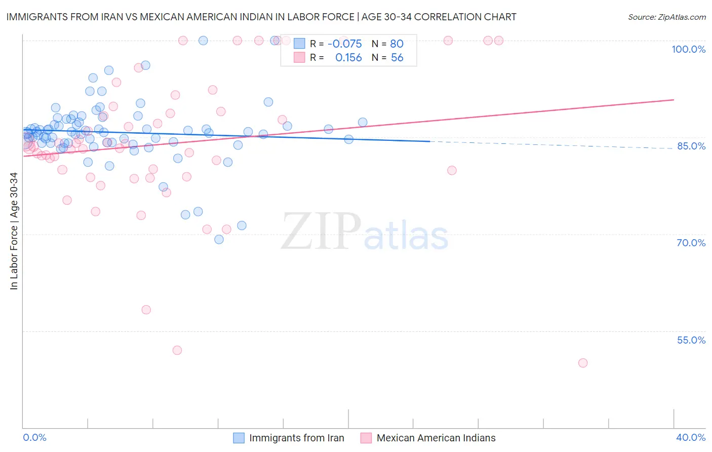 Immigrants from Iran vs Mexican American Indian In Labor Force | Age 30-34