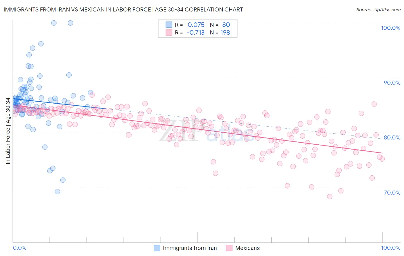 Immigrants from Iran vs Mexican In Labor Force | Age 30-34