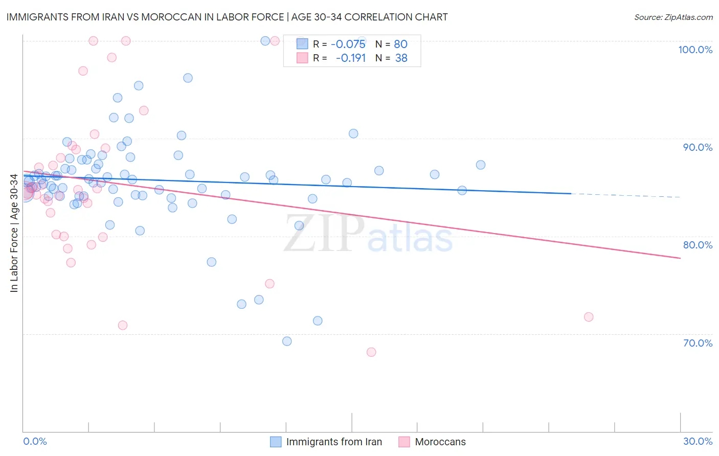 Immigrants from Iran vs Moroccan In Labor Force | Age 30-34