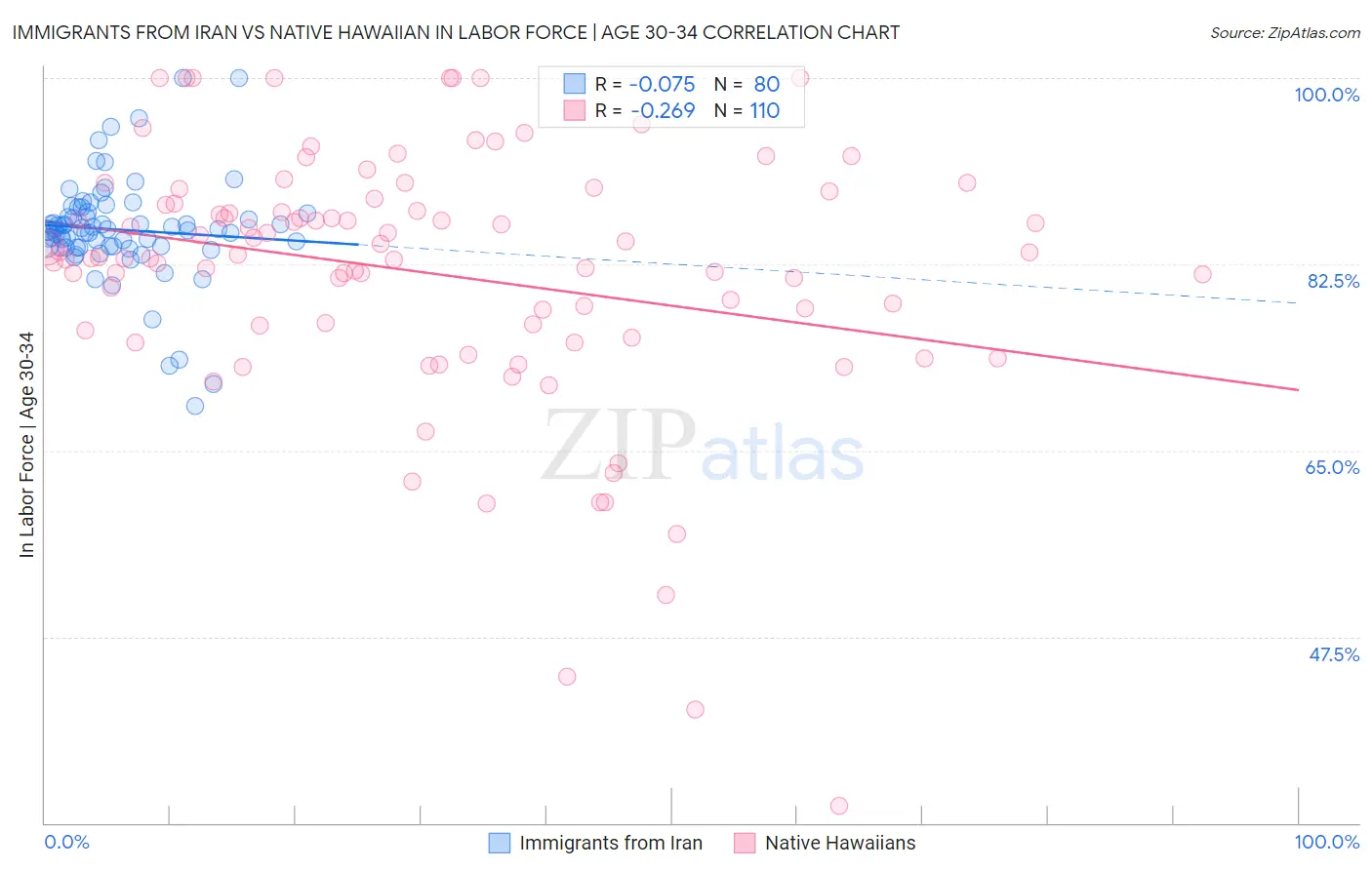 Immigrants from Iran vs Native Hawaiian In Labor Force | Age 30-34