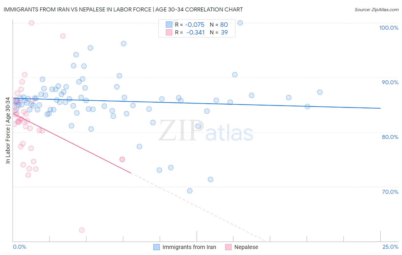 Immigrants from Iran vs Nepalese In Labor Force | Age 30-34