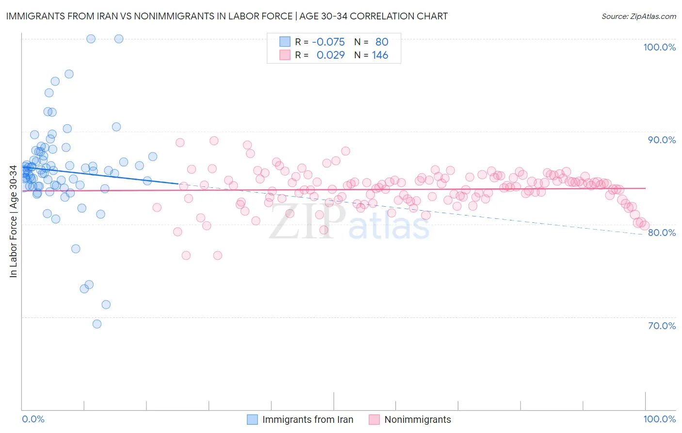 Immigrants from Iran vs Nonimmigrants In Labor Force | Age 30-34