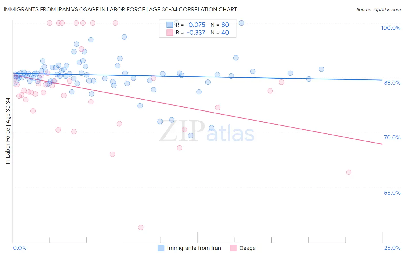 Immigrants from Iran vs Osage In Labor Force | Age 30-34