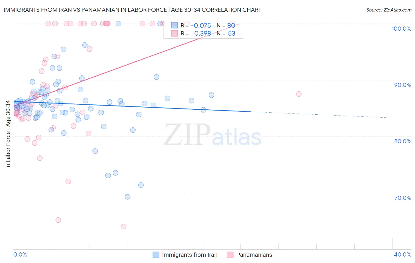 Immigrants from Iran vs Panamanian In Labor Force | Age 30-34