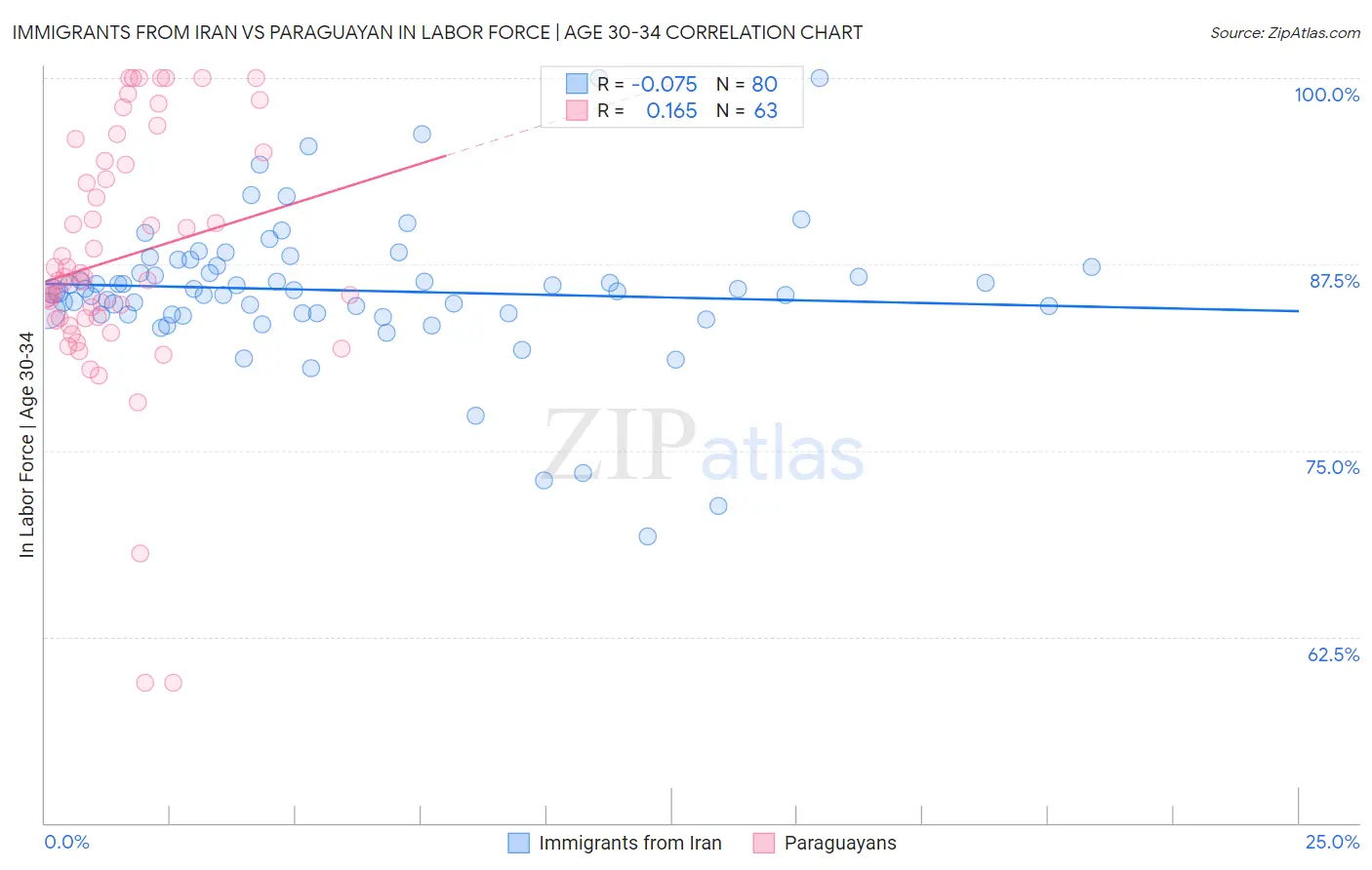 Immigrants from Iran vs Paraguayan In Labor Force | Age 30-34