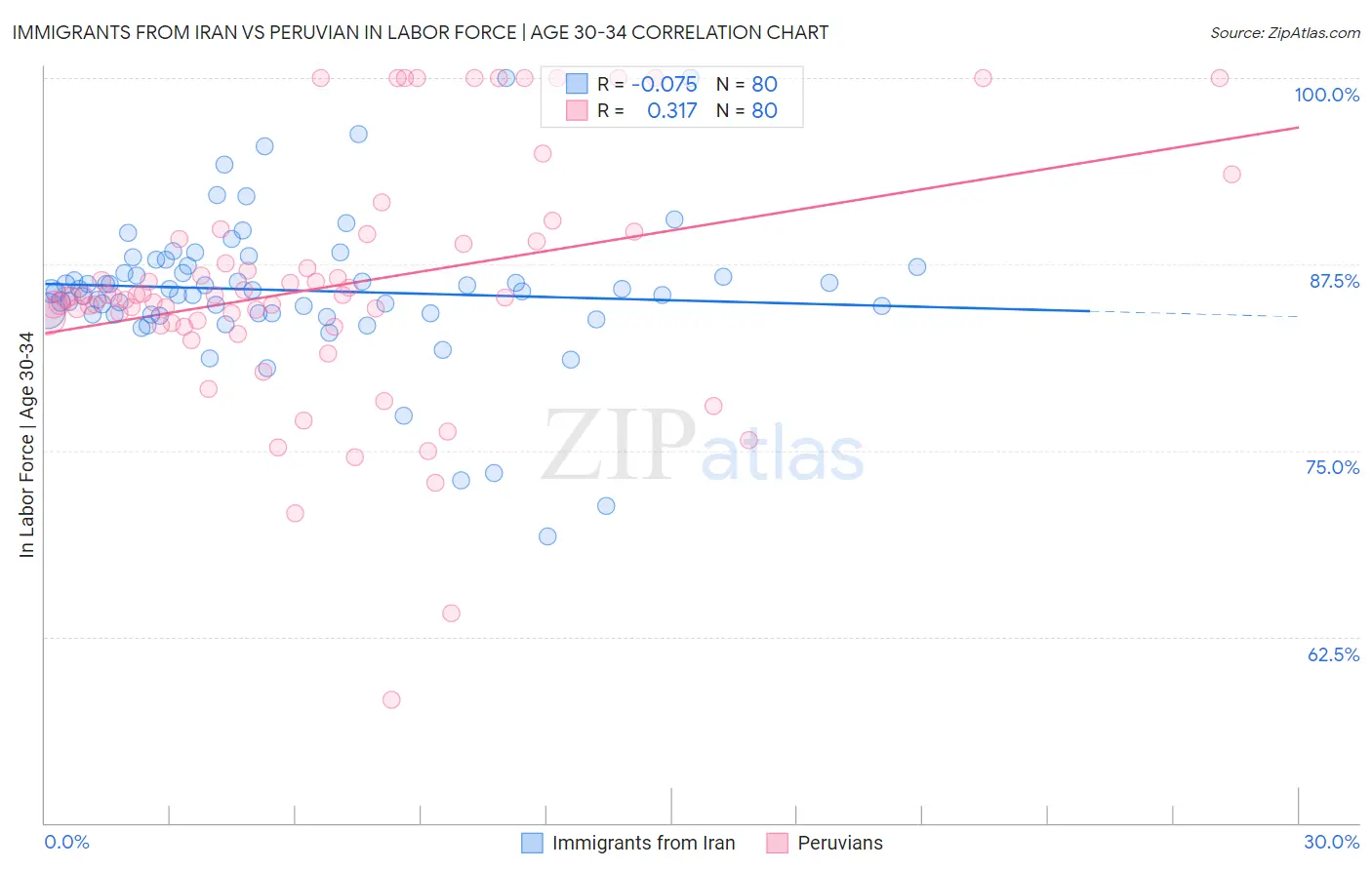 Immigrants from Iran vs Peruvian In Labor Force | Age 30-34