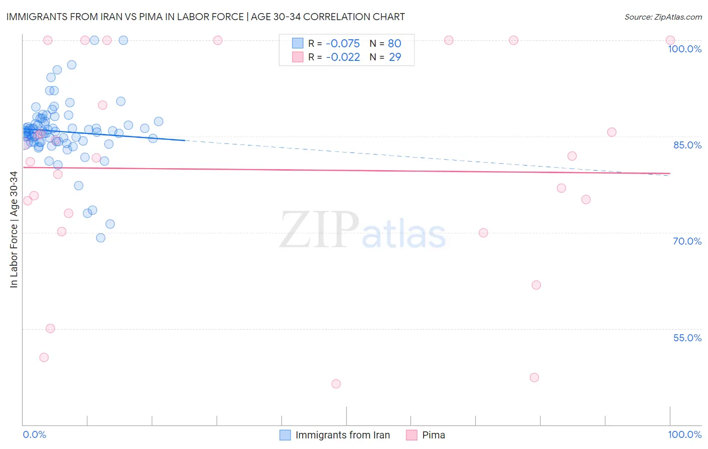 Immigrants from Iran vs Pima In Labor Force | Age 30-34