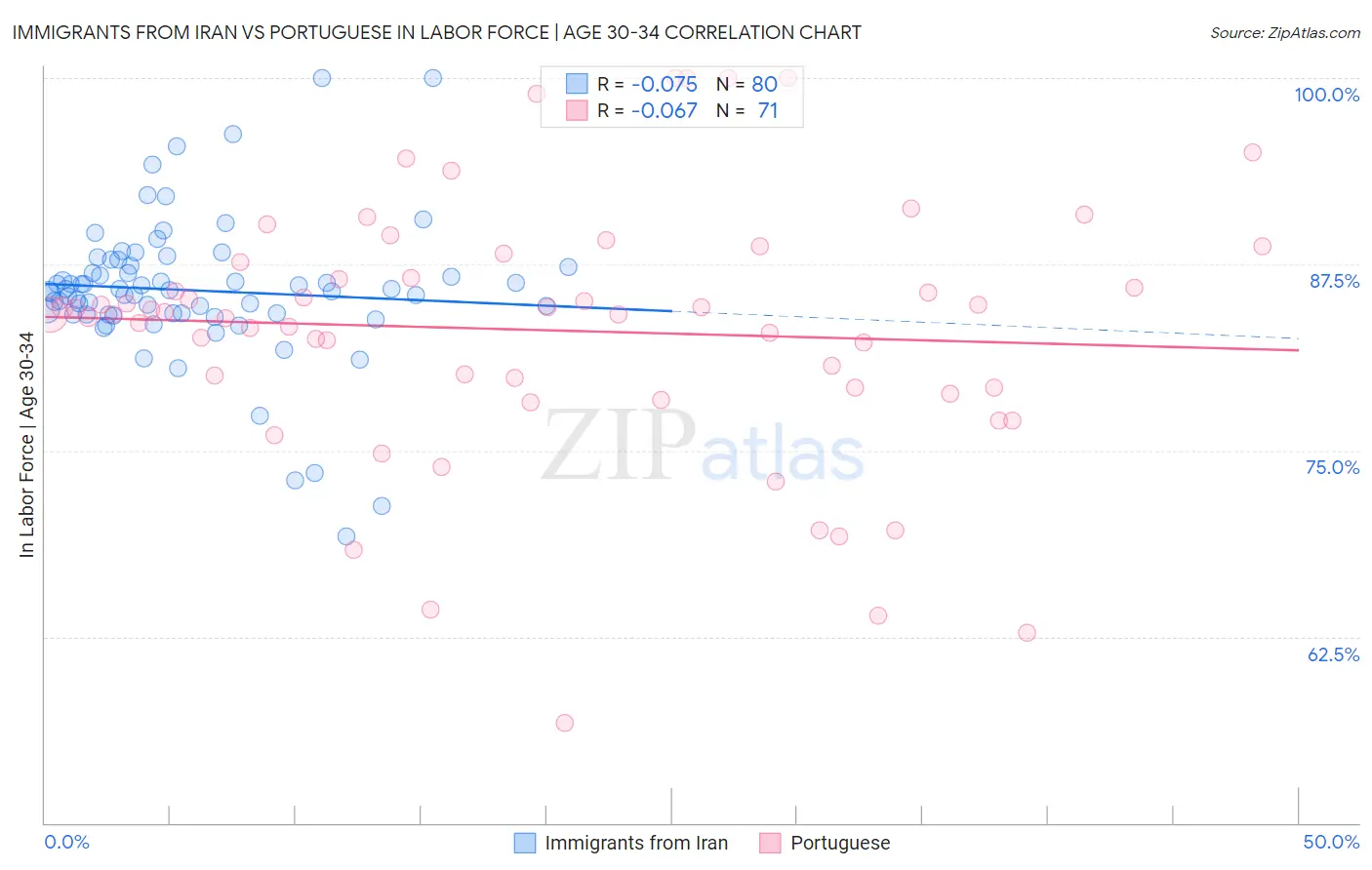 Immigrants from Iran vs Portuguese In Labor Force | Age 30-34