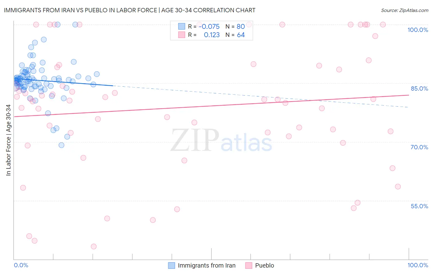 Immigrants from Iran vs Pueblo In Labor Force | Age 30-34