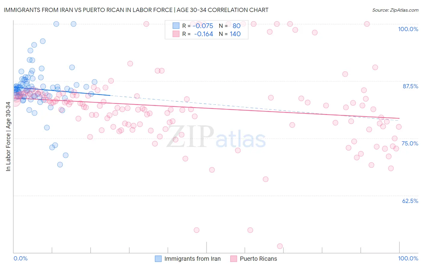 Immigrants from Iran vs Puerto Rican In Labor Force | Age 30-34