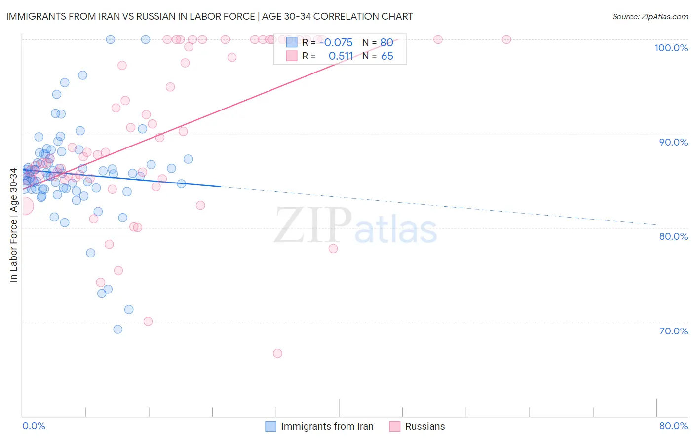 Immigrants from Iran vs Russian In Labor Force | Age 30-34