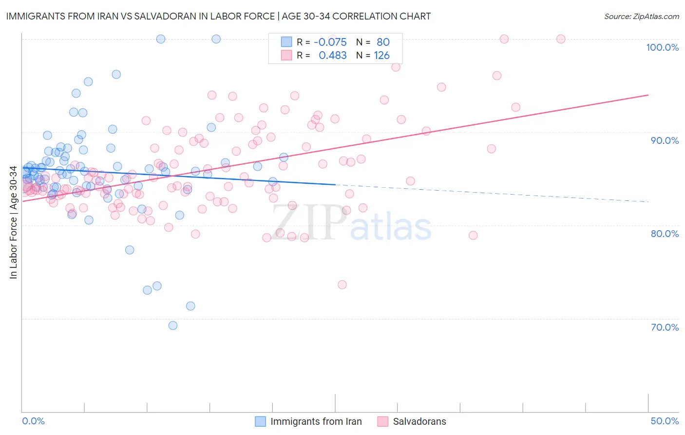 Immigrants from Iran vs Salvadoran In Labor Force | Age 30-34