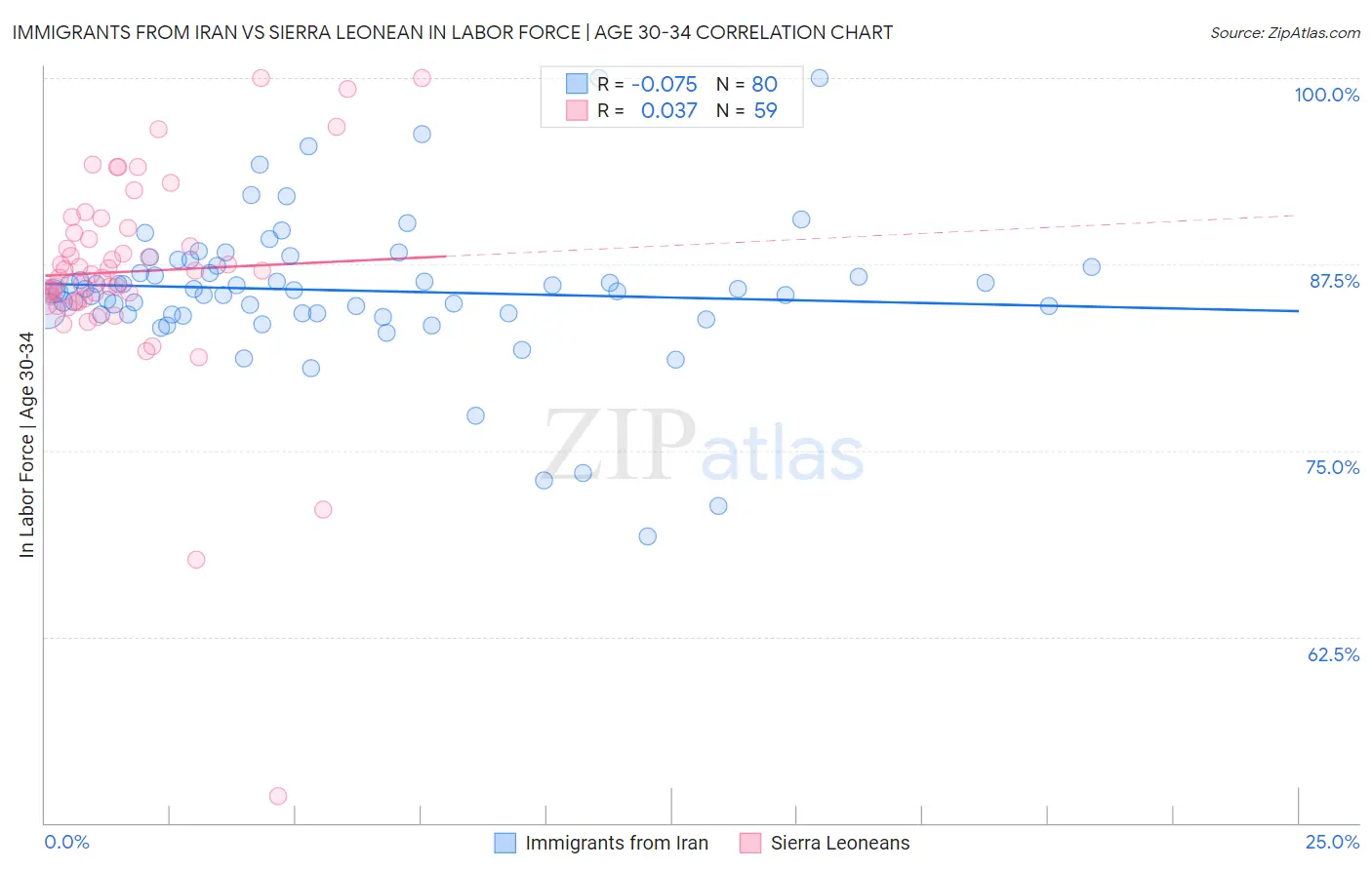 Immigrants from Iran vs Sierra Leonean In Labor Force | Age 30-34