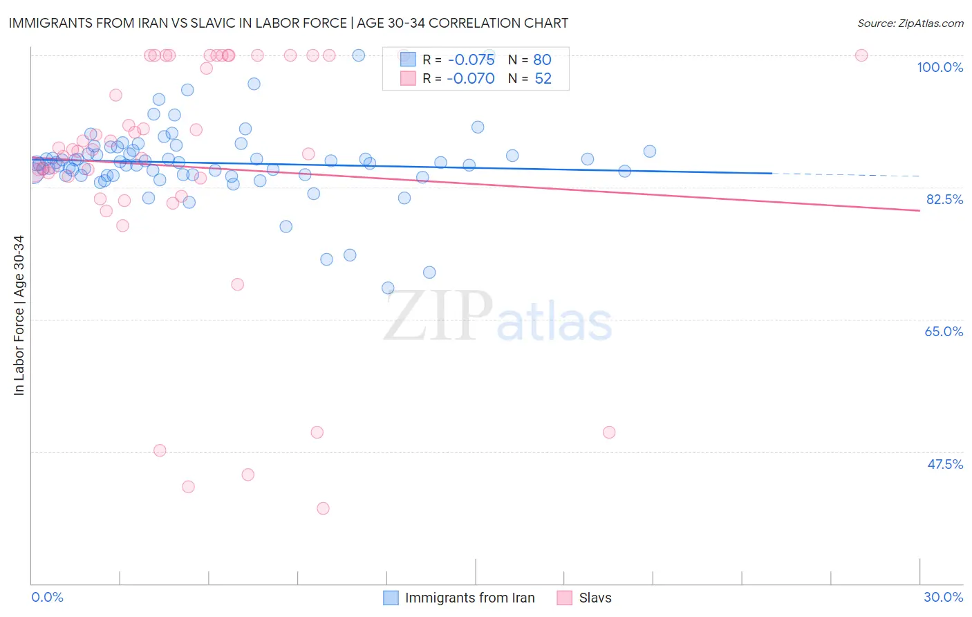 Immigrants from Iran vs Slavic In Labor Force | Age 30-34