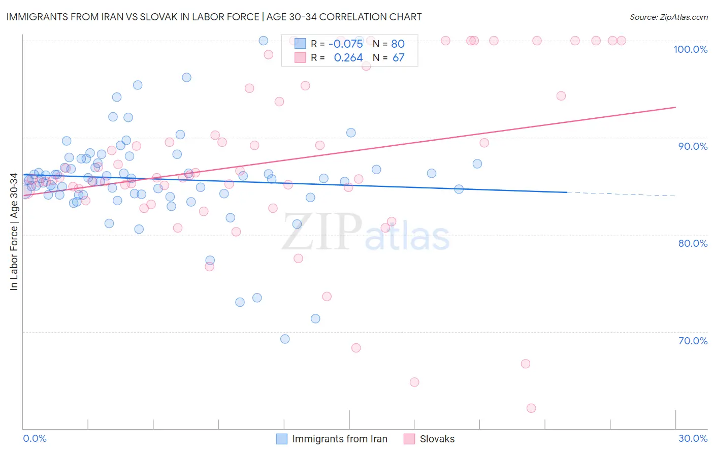 Immigrants from Iran vs Slovak In Labor Force | Age 30-34