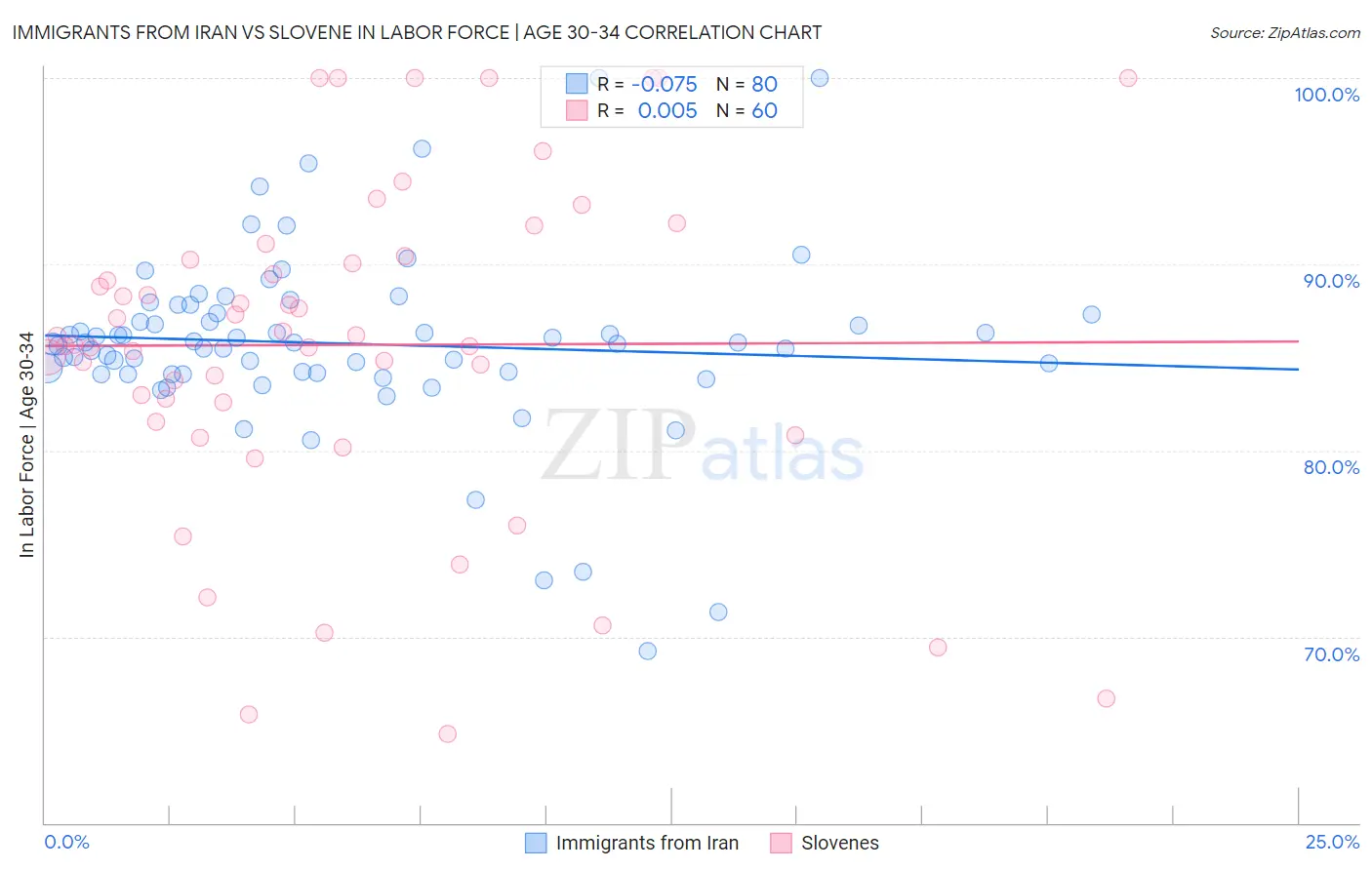 Immigrants from Iran vs Slovene In Labor Force | Age 30-34