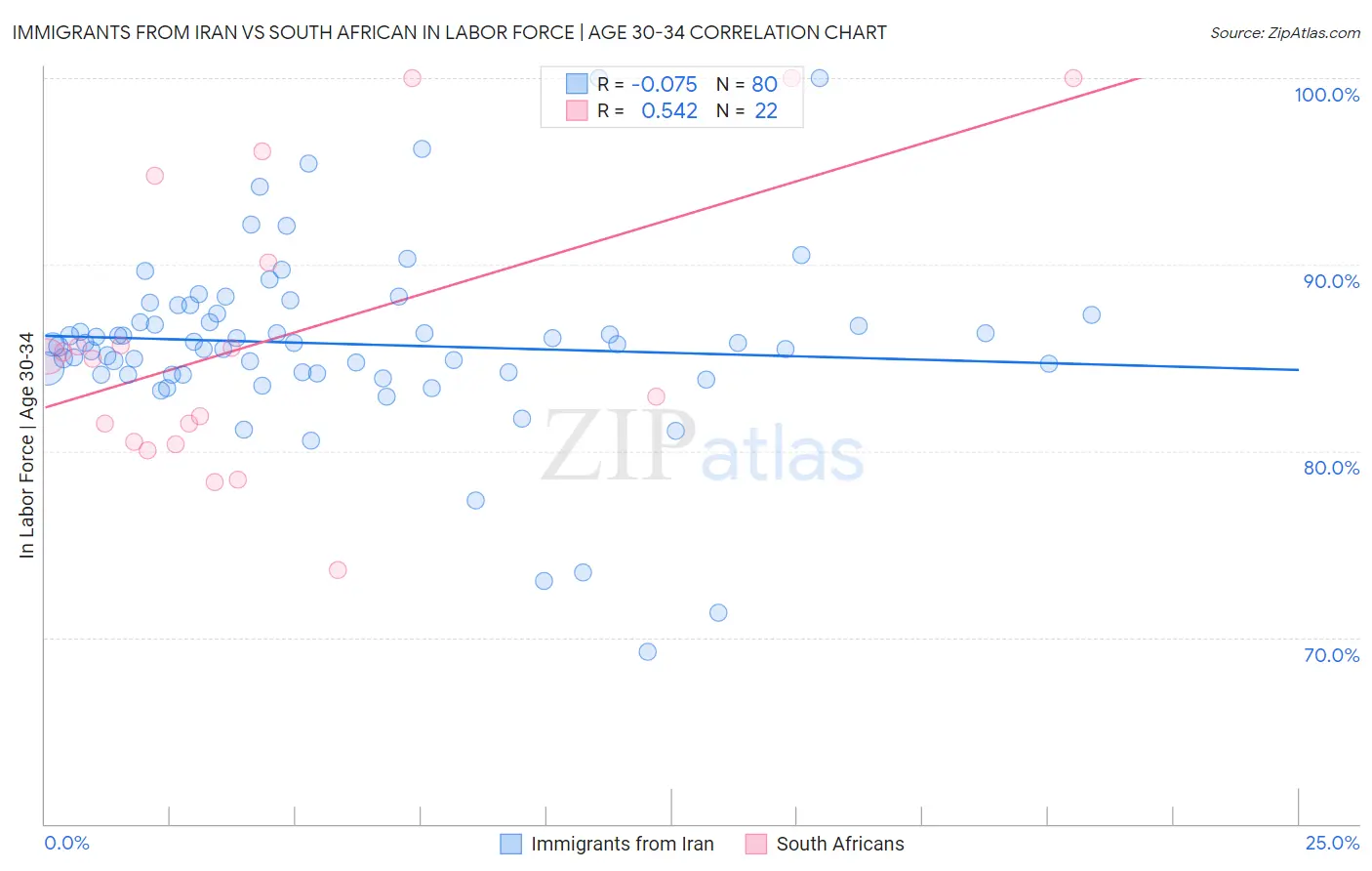Immigrants from Iran vs South African In Labor Force | Age 30-34