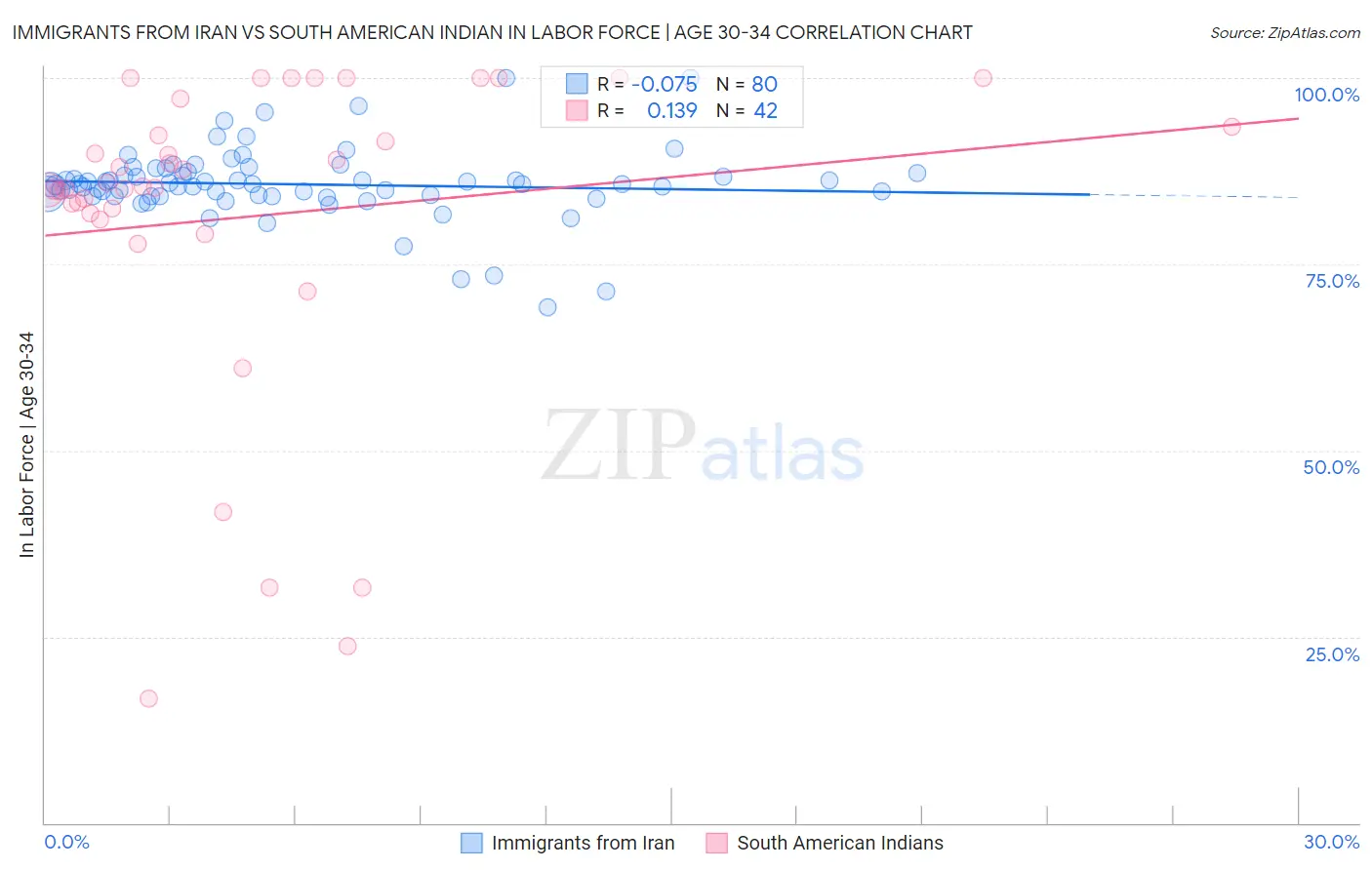 Immigrants from Iran vs South American Indian In Labor Force | Age 30-34
