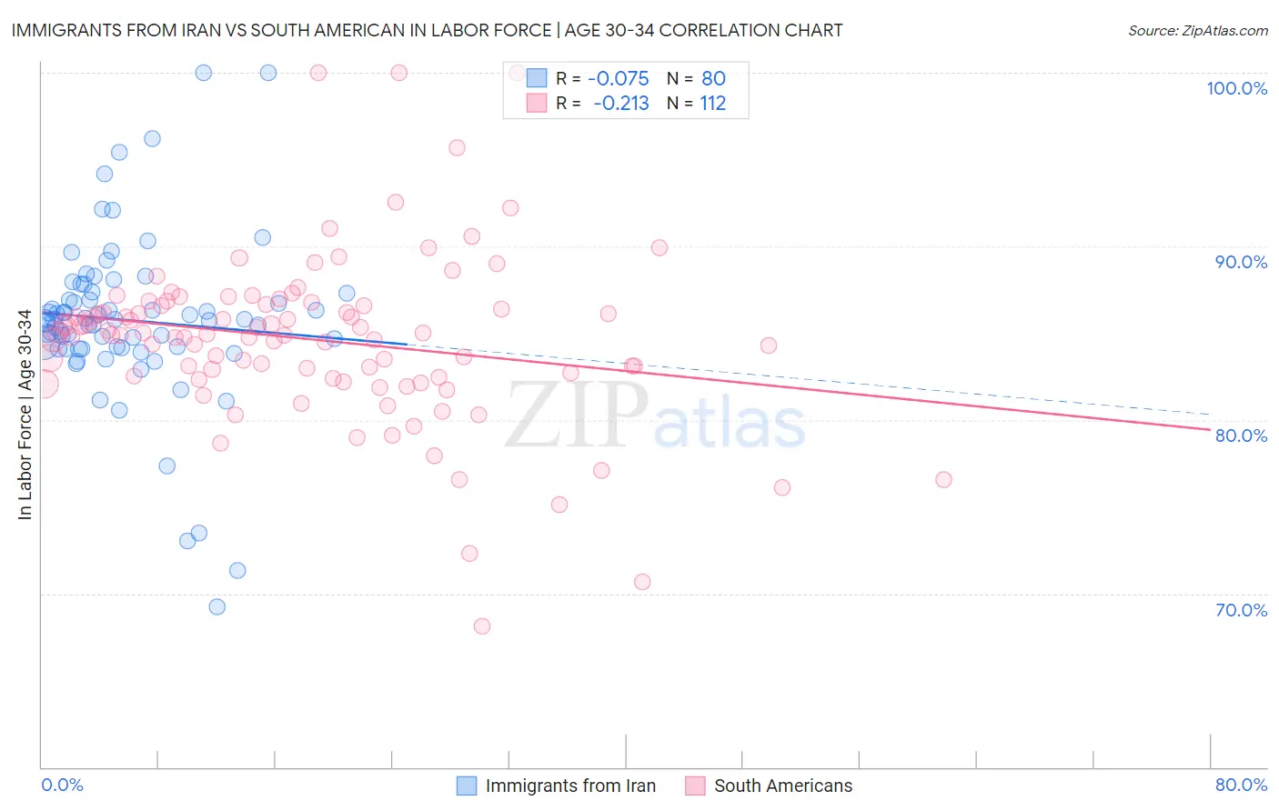 Immigrants from Iran vs South American In Labor Force | Age 30-34