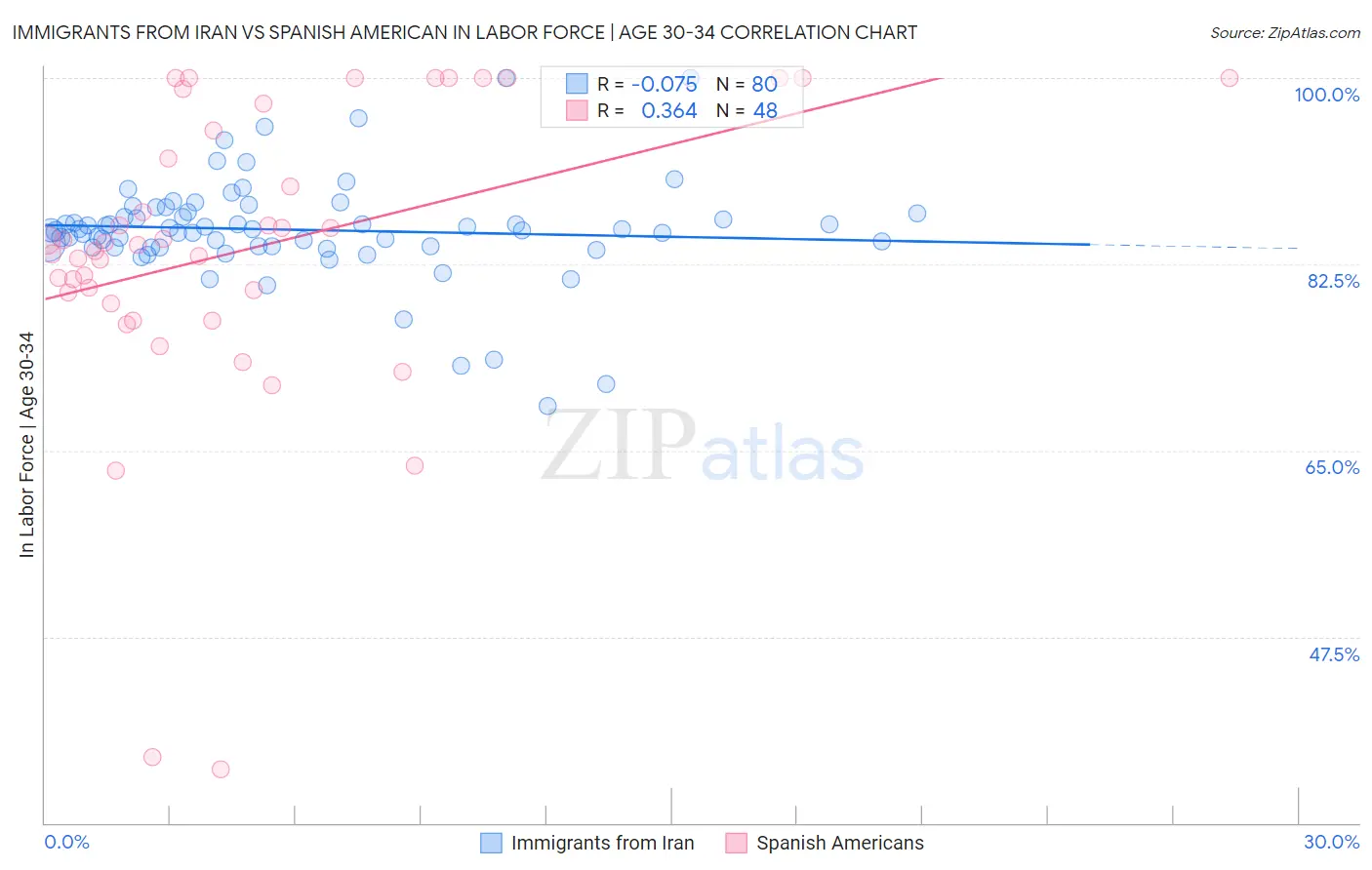 Immigrants from Iran vs Spanish American In Labor Force | Age 30-34