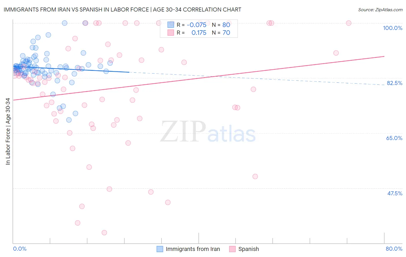 Immigrants from Iran vs Spanish In Labor Force | Age 30-34