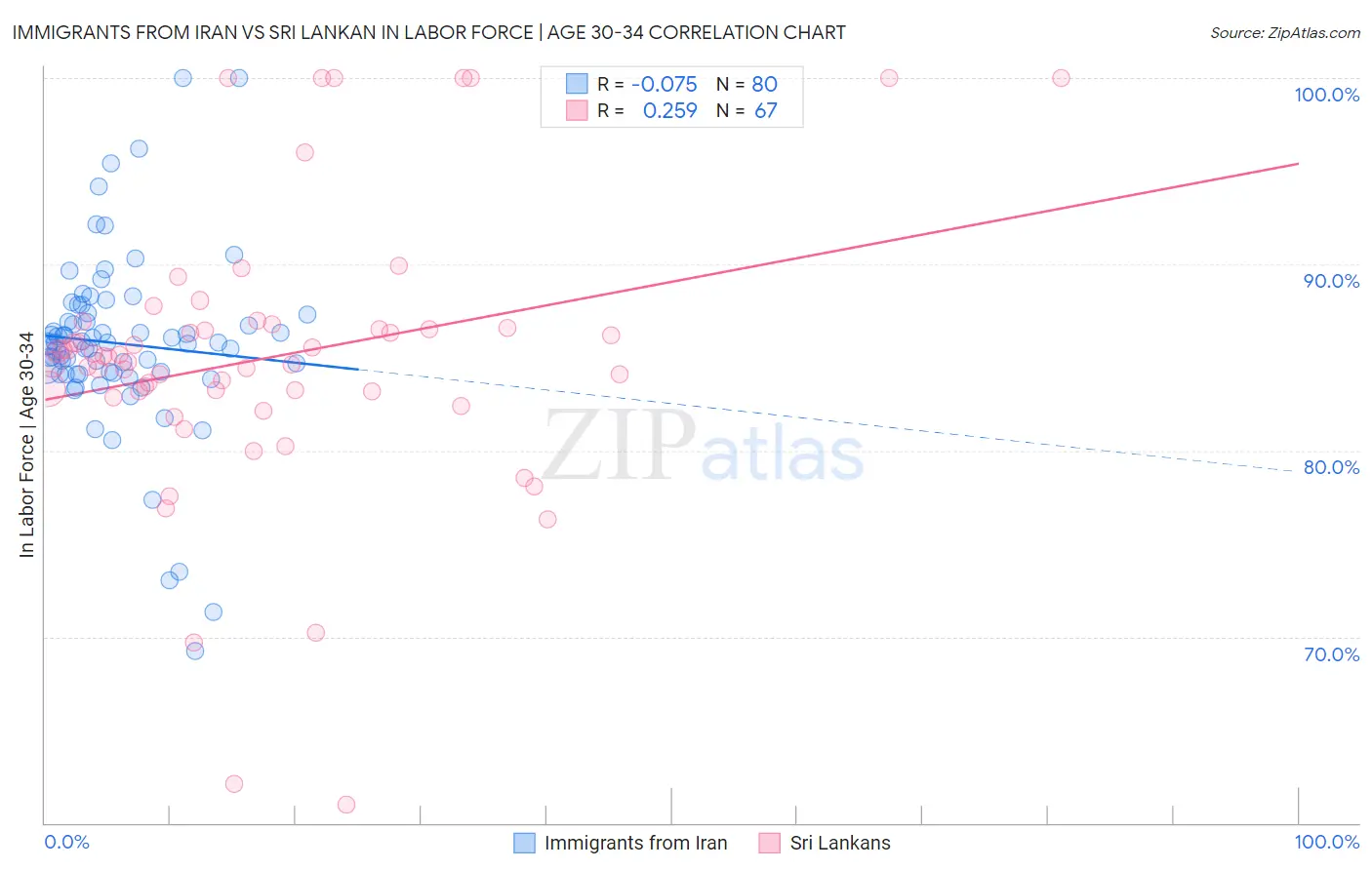 Immigrants from Iran vs Sri Lankan In Labor Force | Age 30-34