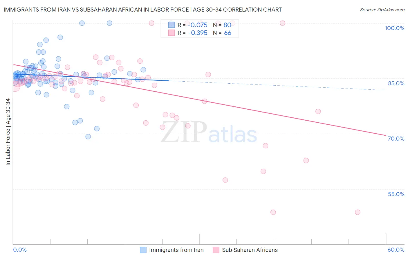 Immigrants from Iran vs Subsaharan African In Labor Force | Age 30-34