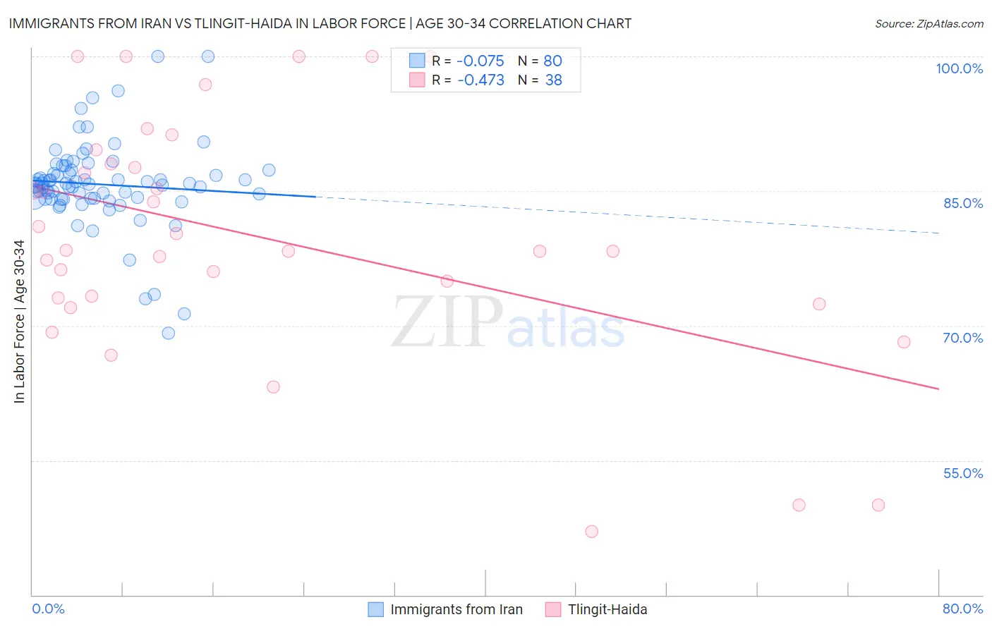 Immigrants from Iran vs Tlingit-Haida In Labor Force | Age 30-34