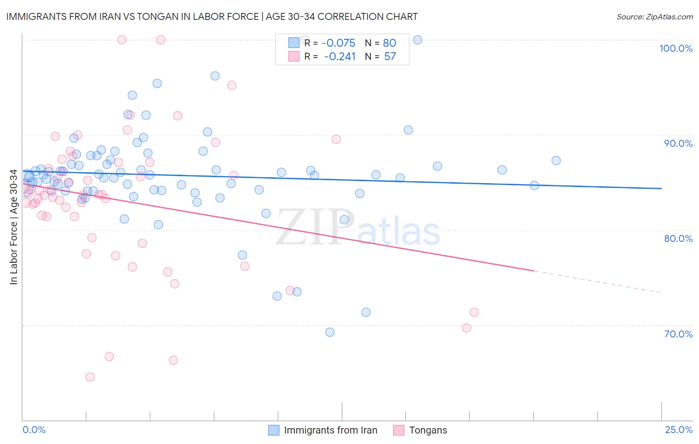 Immigrants from Iran vs Tongan In Labor Force | Age 30-34