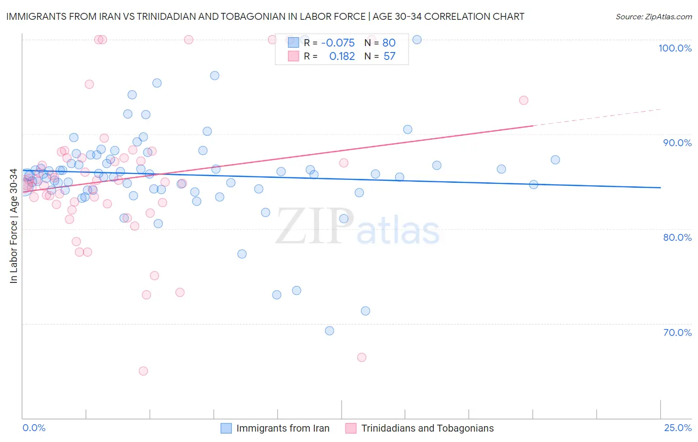 Immigrants from Iran vs Trinidadian and Tobagonian In Labor Force | Age 30-34