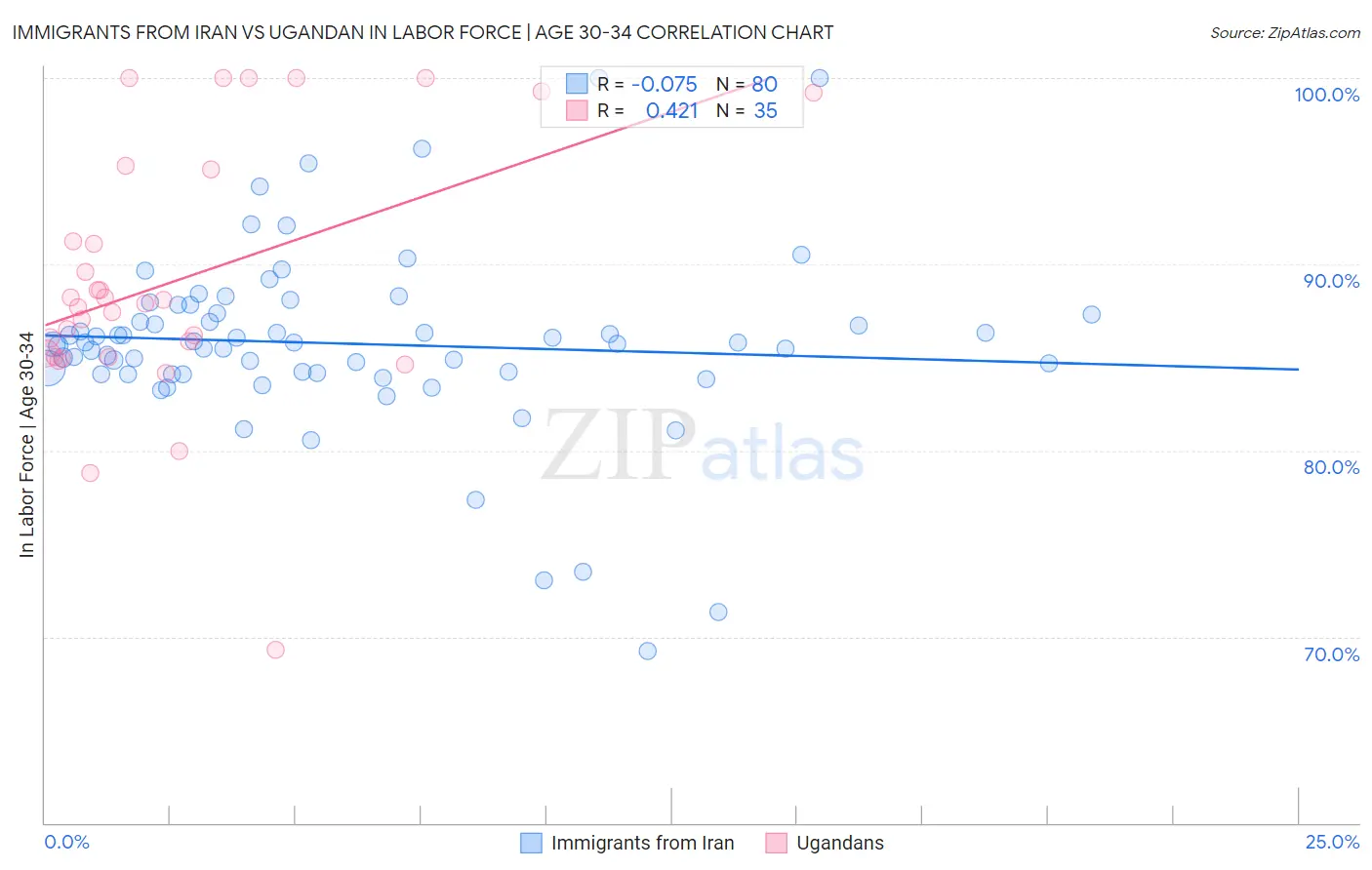 Immigrants from Iran vs Ugandan In Labor Force | Age 30-34