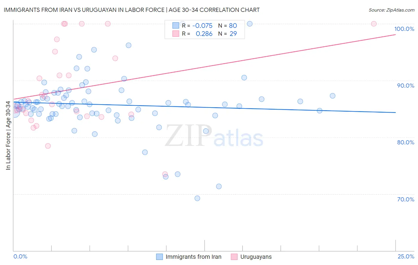 Immigrants from Iran vs Uruguayan In Labor Force | Age 30-34