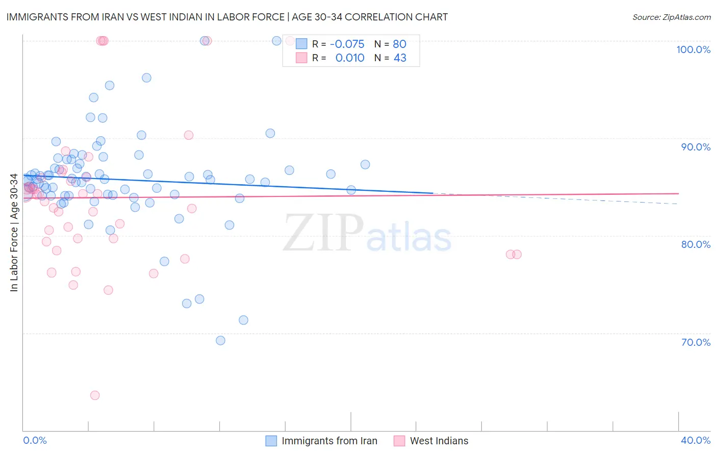 Immigrants from Iran vs West Indian In Labor Force | Age 30-34