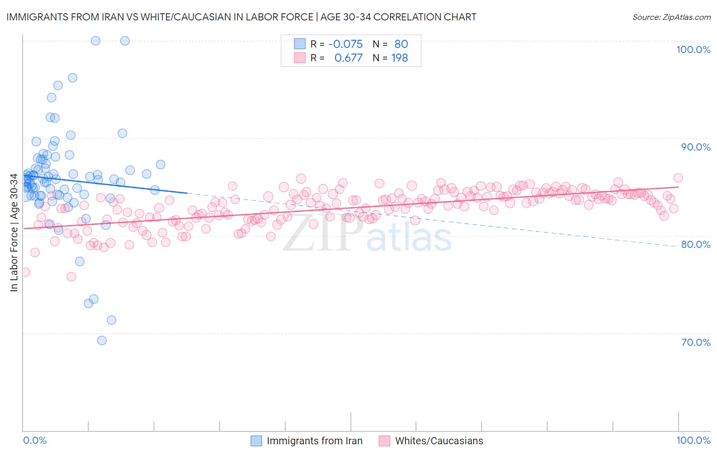 Immigrants from Iran vs White/Caucasian In Labor Force | Age 30-34