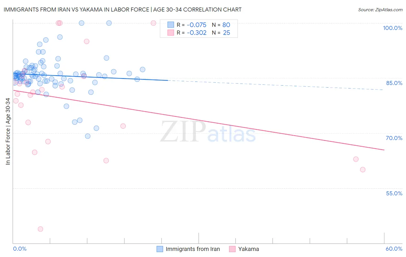 Immigrants from Iran vs Yakama In Labor Force | Age 30-34