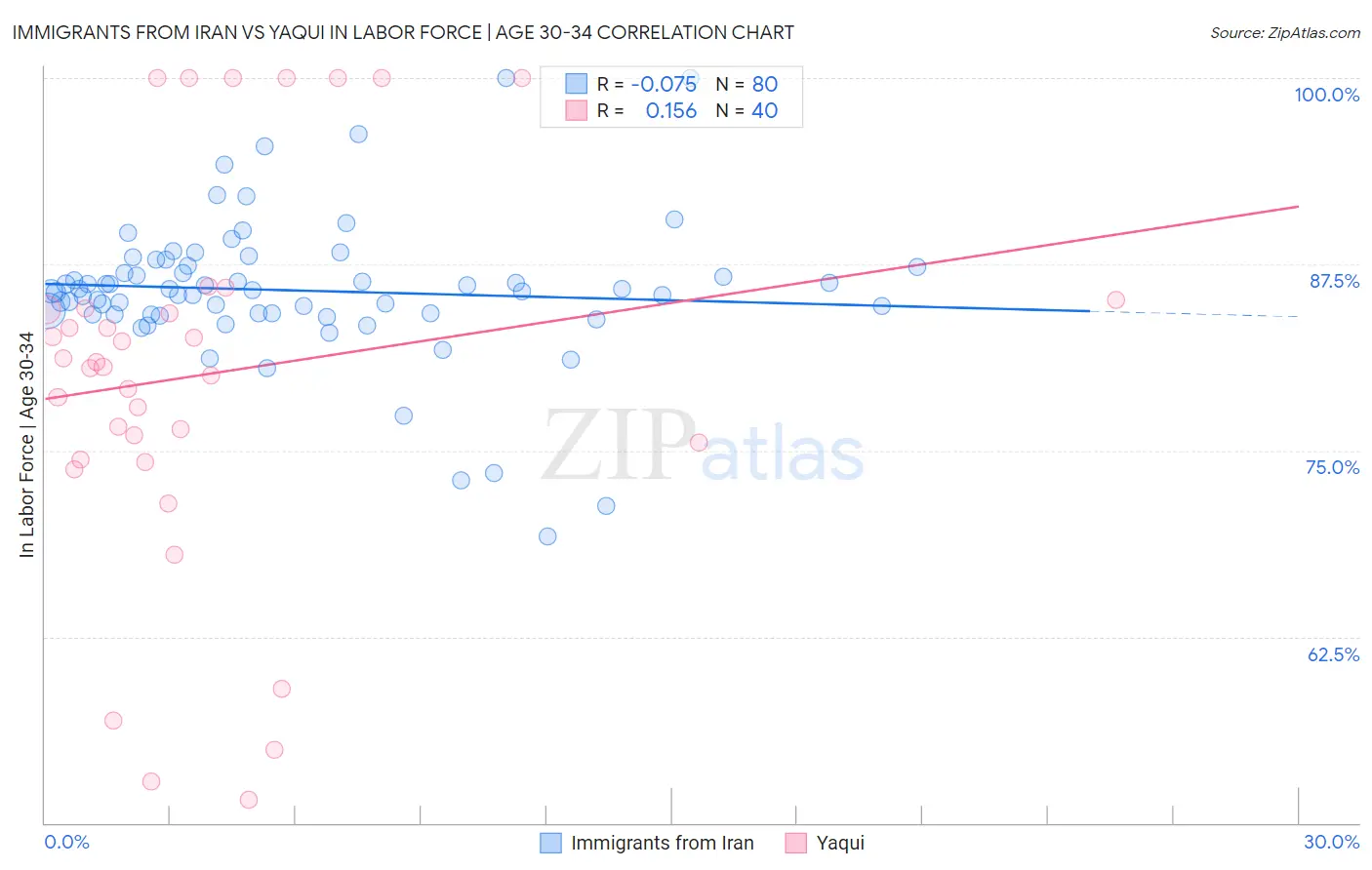 Immigrants from Iran vs Yaqui In Labor Force | Age 30-34