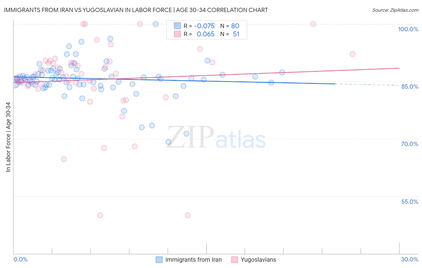 Immigrants from Iran vs Yugoslavian In Labor Force | Age 30-34