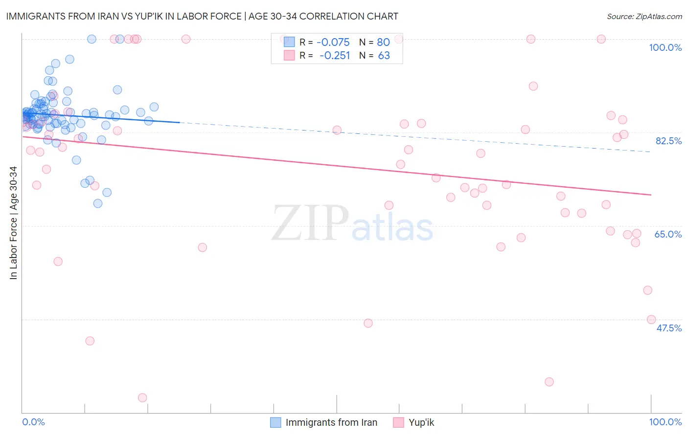 Immigrants from Iran vs Yup'ik In Labor Force | Age 30-34