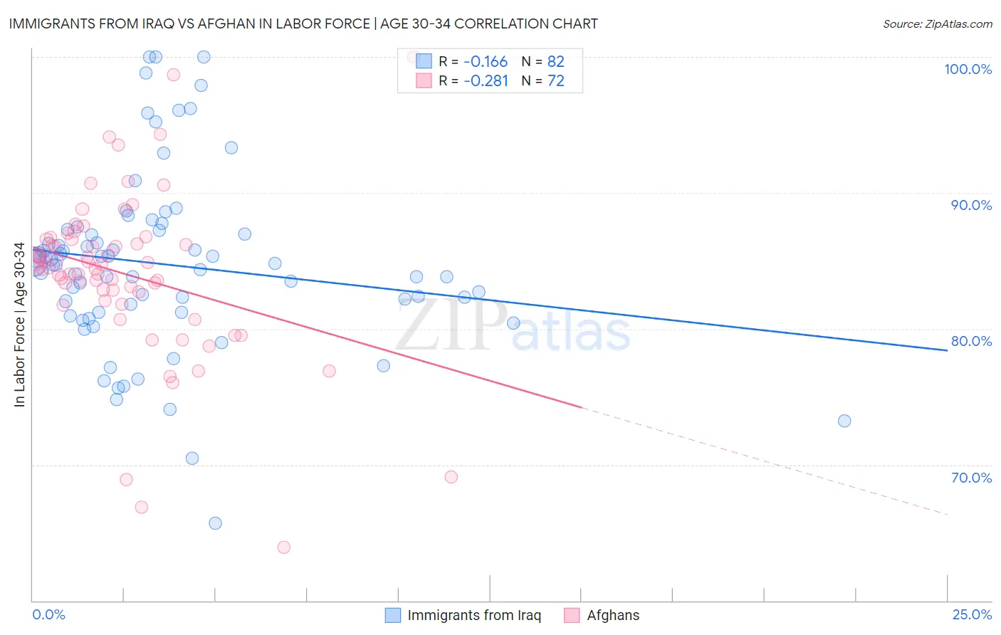 Immigrants from Iraq vs Afghan In Labor Force | Age 30-34