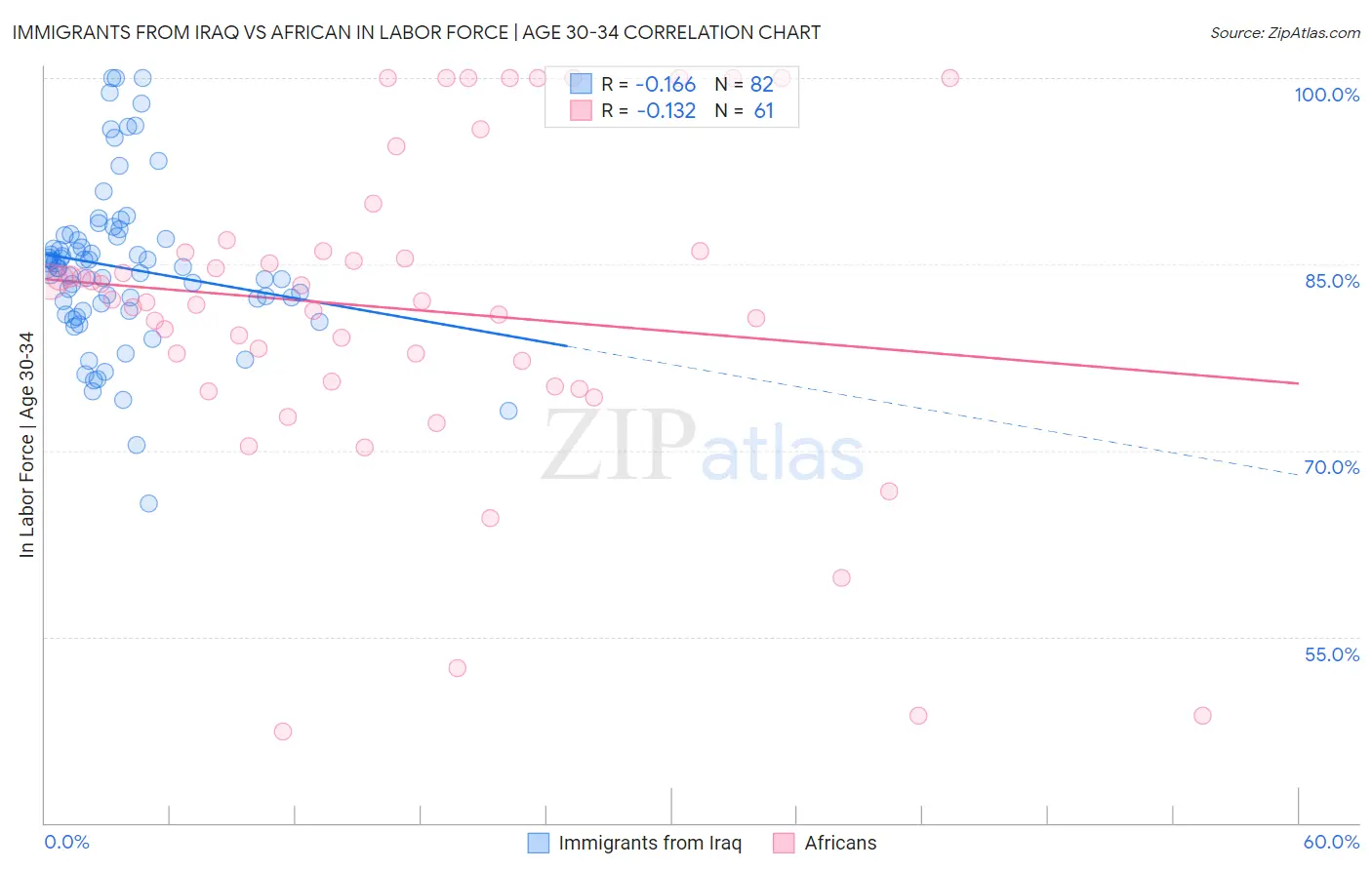 Immigrants from Iraq vs African In Labor Force | Age 30-34