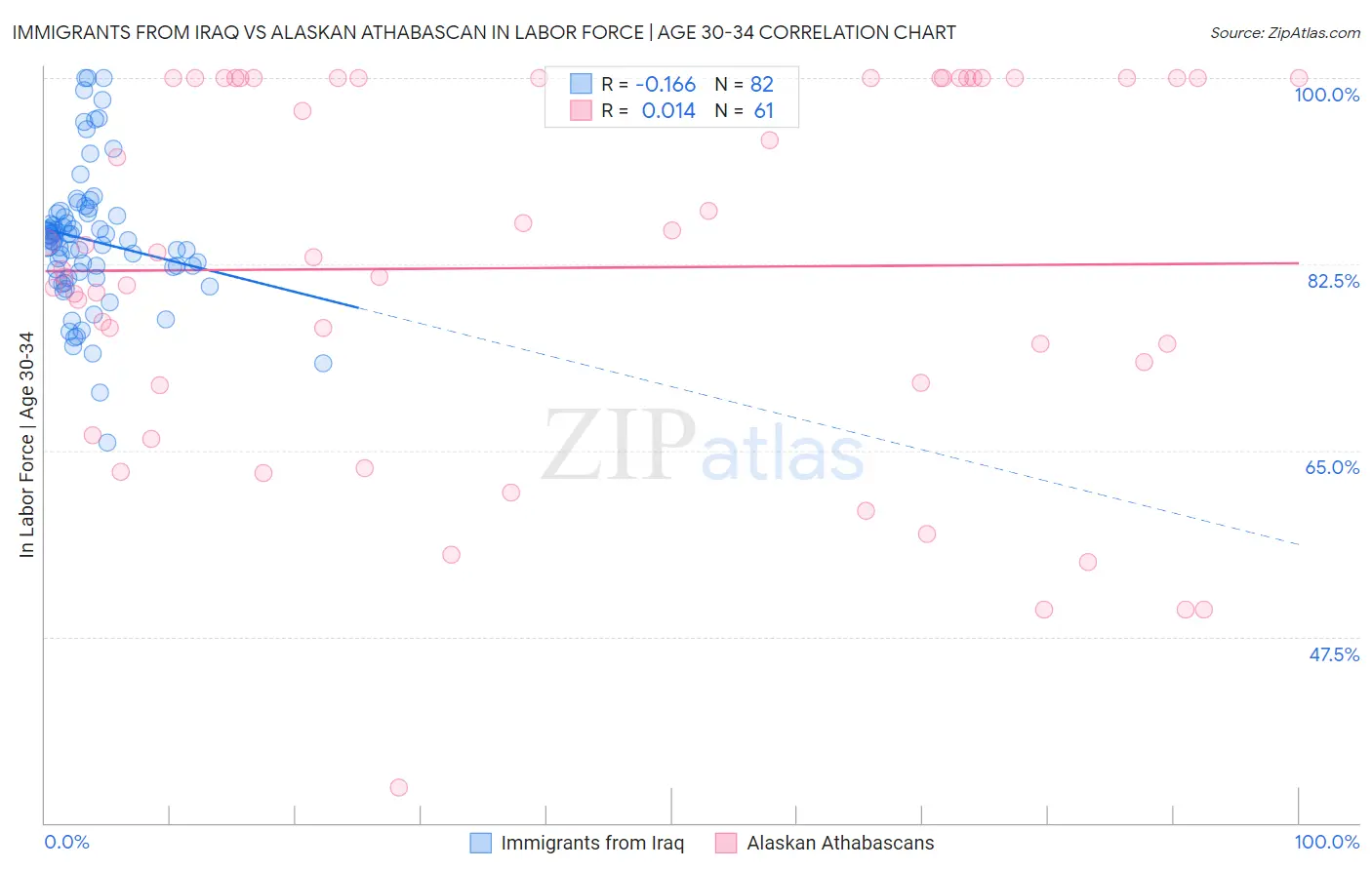 Immigrants from Iraq vs Alaskan Athabascan In Labor Force | Age 30-34