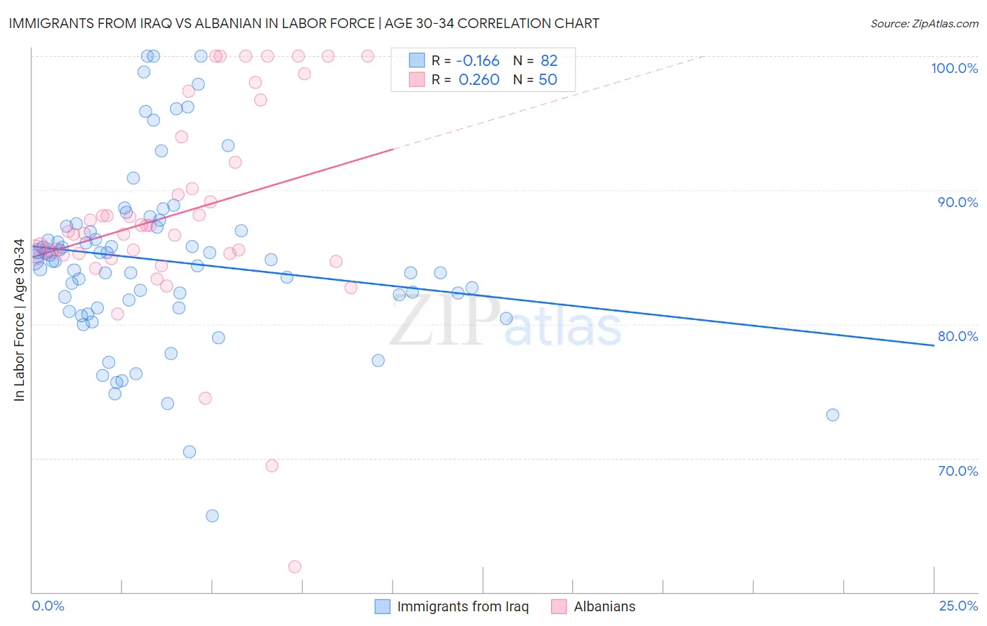 Immigrants from Iraq vs Albanian In Labor Force | Age 30-34