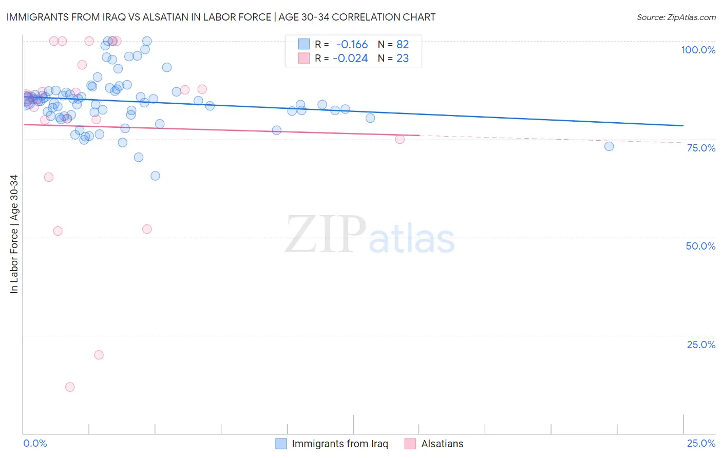 Immigrants from Iraq vs Alsatian In Labor Force | Age 30-34